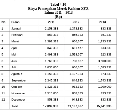 Tabel 4.10Biaya Pencegahan Merek Fashion XYZ