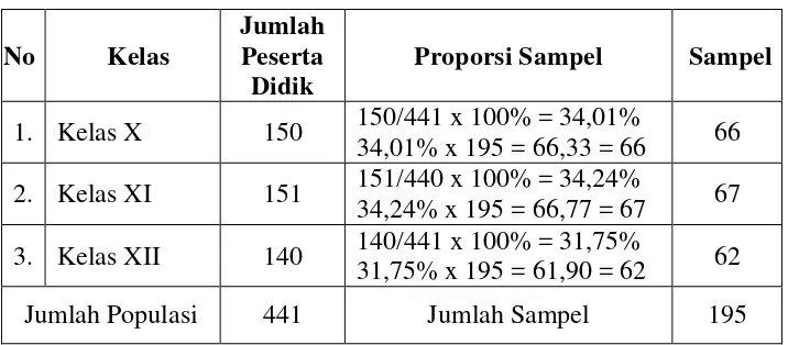 Tabel 3. Perhitungan Proporsi Sampel dalam Perwakilan Tiap Kelas 
