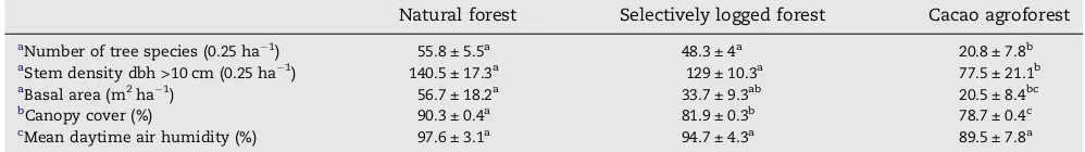 Table 1 – Vegetation structure and microclimate (air humidity) in the three different forest types studied in CentralSulawesi