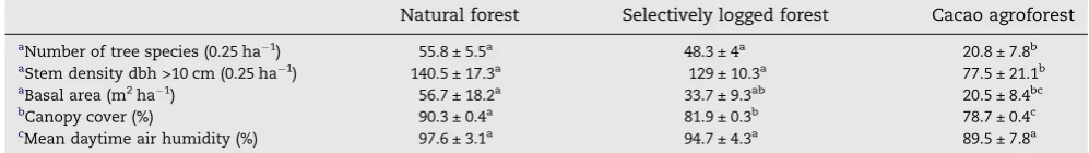 Table 1 – Vegetation structure and microclimate (air humidity) in the three different forest types studied in CentralSulawesi