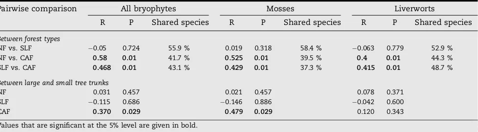 Table 3 – Similarity (ANOSIM) based on Sørensen’s similarity index of overall bryophyte communities, communities of
