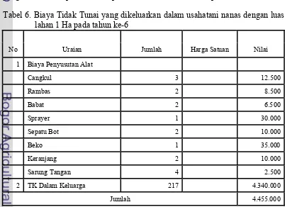 Tabel 5. Biaya Tunai yang dikeluarkan dalam usahatani nanas dengan luas lahan 1 