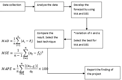Figure 1.2: Solution Methodology 