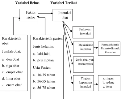 Gambar 1.1 Skema hubungan variabel bebas dan variabel terikat 