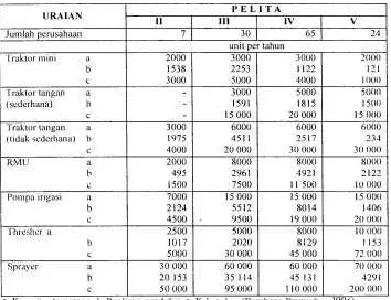 Tabel 1. Perkembangan dan produksi alat dan mesin pertanian di Indonesia pada PELITA 11-V 