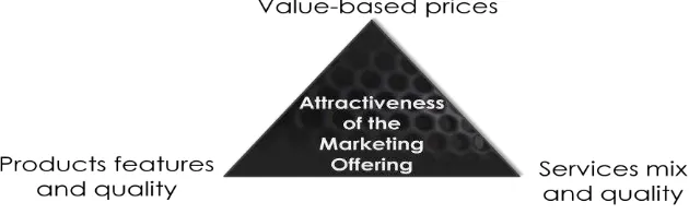 Figure 1 – Components of marketing offering 