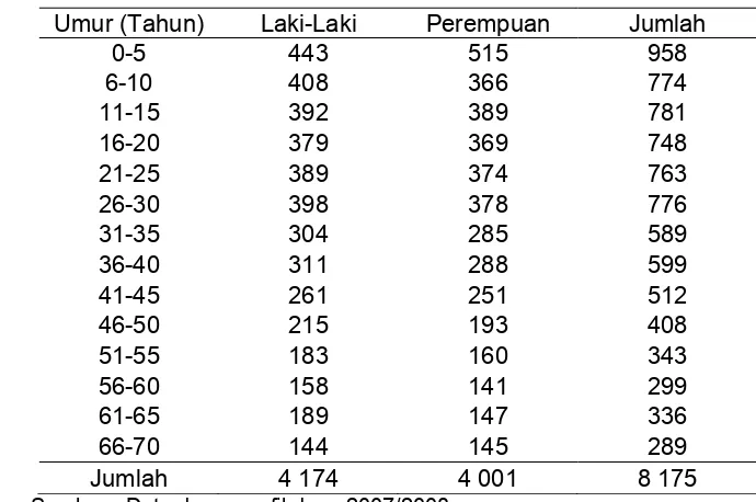 Tabel 4  Jumlah penduduk menurut golongan usia dan jenis kelamin 