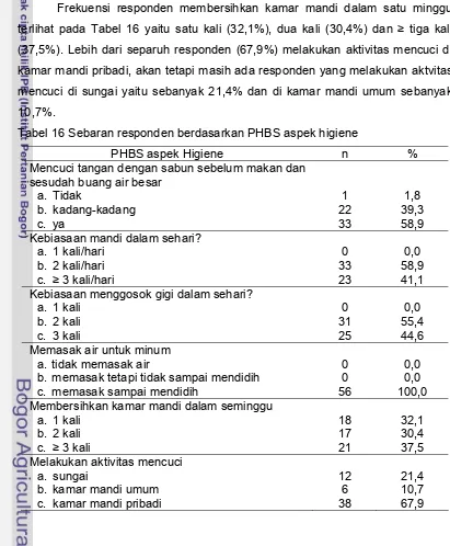 Tabel 16 Sebaran responden berdasarkan PHBS aspek higiene 