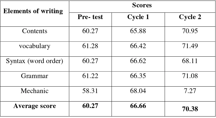 Table 1. The Progress of Statistical Account of Elements Writing in Cycle 1 