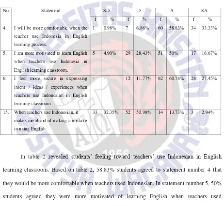 Table 2. Students’ Feeling toward Teachers’ Use Bahasa Indonesia in English Learning Classroom 