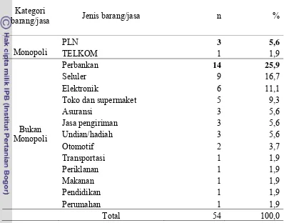 Tabel 2 Sebaran contoh berdasarkan kategori barang/jasa yang diadukan  