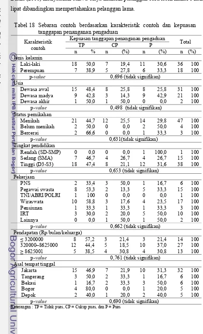 Tabel 18  Sebaran contoh berdasarkan karakteristik contoh dan kepuasan 