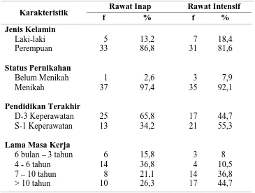 Tabel 5.1 Distribusi frekuensi dan persentase karakteristik respondenperawat ruang rawat inap (n=38) dan perawat ruang rawatintensif (n=38)