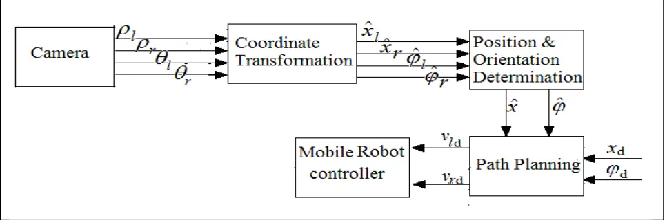 Figure 2.4: Integrated robot navigation process 