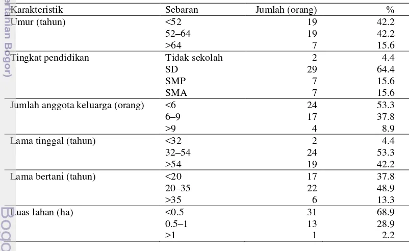 Tabel 2 Distribusi responden berdasarkan karakteristik internal 