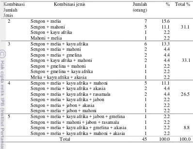 Tabel 4 Distribusi responden berdasarkan kombinasi jumlah jenis yang ditanam 