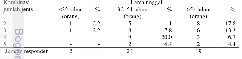 Tabel 12 Distribusi responden berdasarkan kombinasi jumlah jenis yang ditanam 
