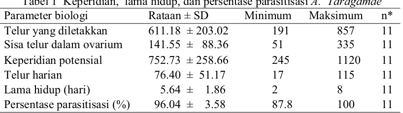 Tabel 1  Keperidian,  lama hidup, dan persentase parasitisasi A.  Taragamae 