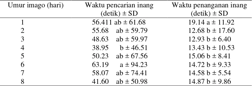 Tabel 4  Waktu pencarian dan penanganan inang oleh imago betina A. taragamae berdasarkan umur imago A