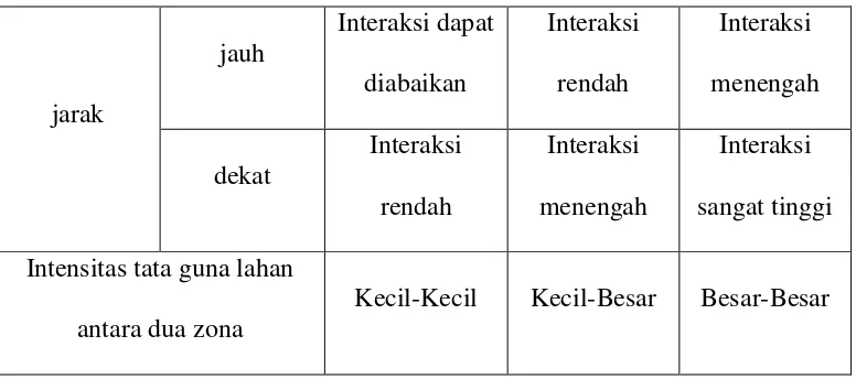 Tabel II.1 Interaksi antardaerah 