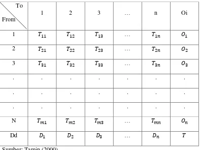 Tabel II.2 Tabel Matriks Asal Tujuan 