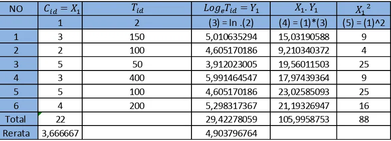 Tabel.IV.2. Prosedur Perhitungan Dengan Metode Analisis Regresi-Linear 