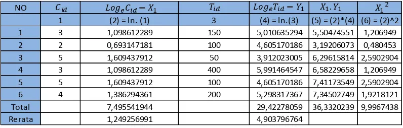 Tabel.IV.3. Prosedur Perhitungan Dengan Metode Analisis Regresi-Linear 