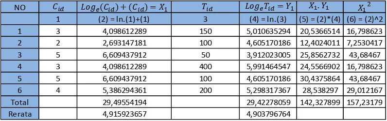 Tabel.IV.5. Prosedur Perhitungan Dengan Metode Analisis Regresi-Linear 