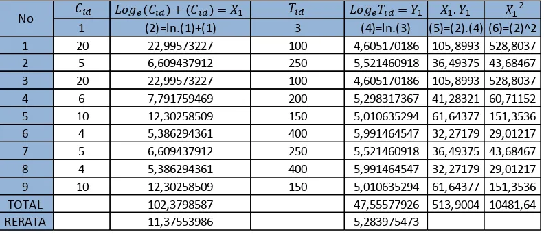 Tabel.IV.6. Prosedur Perhitungan Dengan Metode Analisis Regresi-Linear 