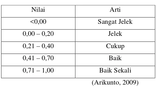 Tabel 3.8 Klasifikasi Indeks Diskriminasi 