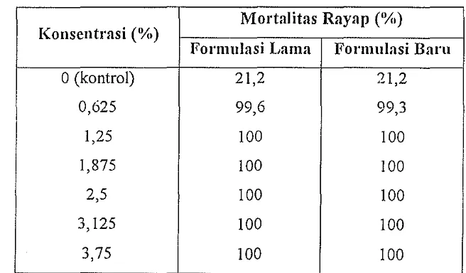 Tabel 2. Rata-rata Mortalitas Rayr.p Tanah C. curvignathlls Holmgren pada Setiap Contoh Uji Setelah 28 Hari Pengumpanan