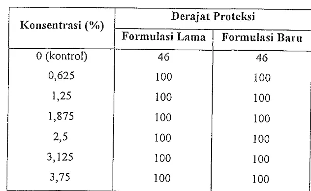 Tabel 3. Rata-rata Derajat Proteksi Rayap Tanah C. curvignalhus Holmgren pad'a 
