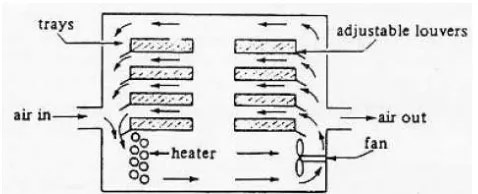 Figure 1. A Batch Tray Dryer (Devahastin, 2000).