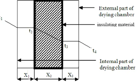 Figure 2. Insulation Diagram of Drying Chamber