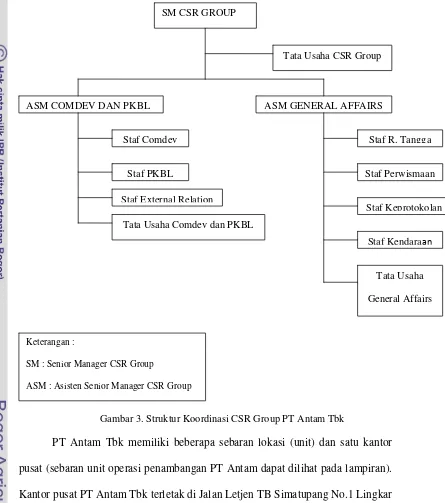Gambar 3. Struktur Koordinasi CSR Group PT Antam Tbk 