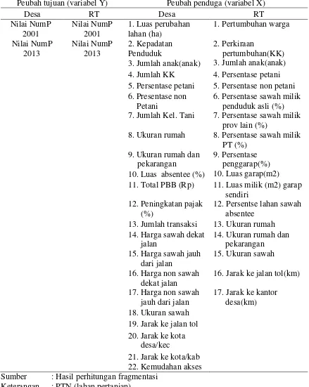 Tabel 3 Variabel dalam regresi untuk fragmentasi lahan 