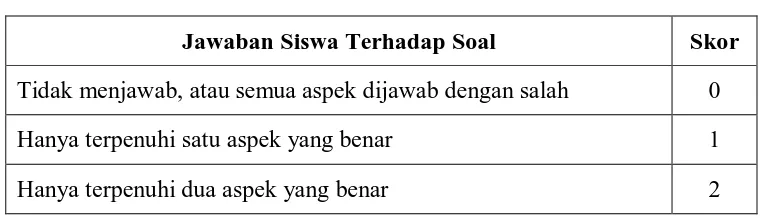 Tabel 3.1 Pedoman Penskoran Tes Kemampuan Berpikir Kritis Matematis 