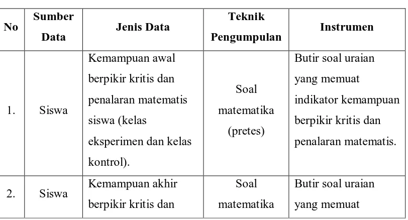Tabel 3.14 Teknik Pengumpulan Data 