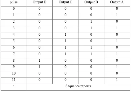 Table 2.1 Results at output of Decade Counter CD 4510 when pulses is triggered 