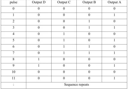 Table 2.1 Results at output of Decade Counter CD 4510 when pulses is triggered 