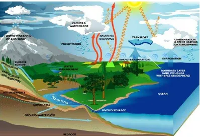 Gambar 2.1. Siklus Hidrologi (www.google.com) 