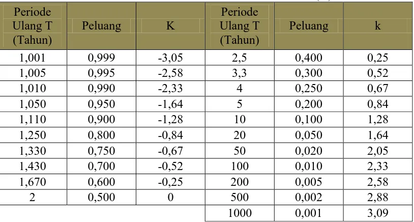 Tabel 2. 4 Nilai Variabel Reduksi Gauss (K) 
