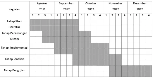Tabel 1.1 Jadwal Pengerjaan Proyek 