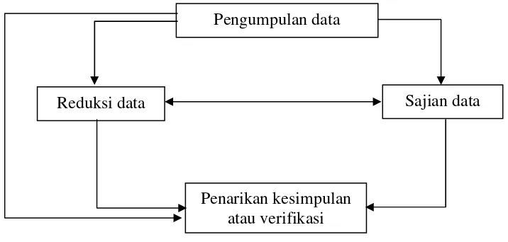 Gambar 1. Model Analisis Interaksi 