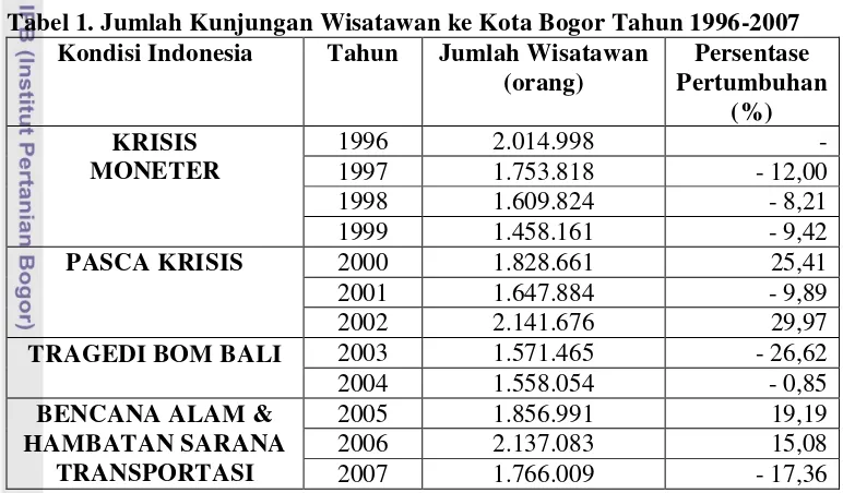 Tabel 1. Jumlah Kunjungan Wisatawan ke Kota Bogor Tahun 1996-2007 