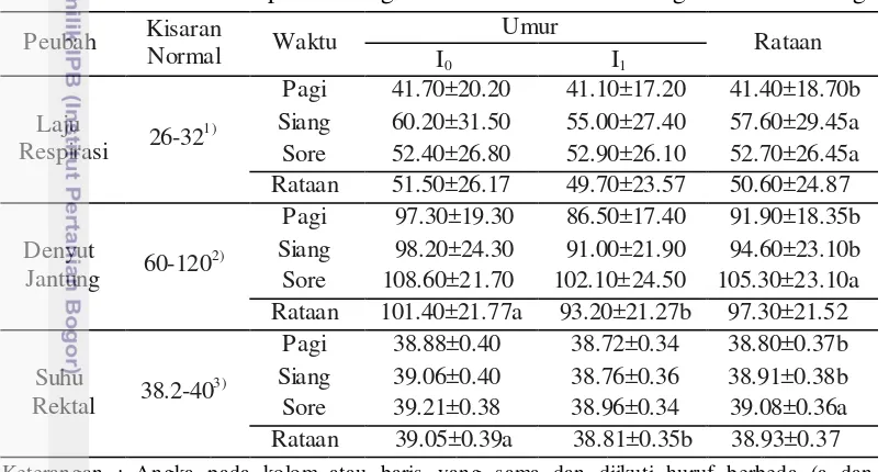 Tabel 2 Rataan respon fisiologis domba di desa Cibanteng dan Cikarawang 