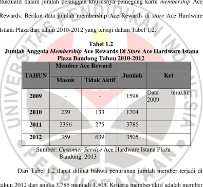 Tabel 1.2  Ace Rewards Di 