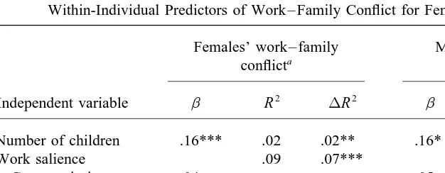 TABLE 3Within-Individual Predictors of Work–Family Conﬂict for Females and Males