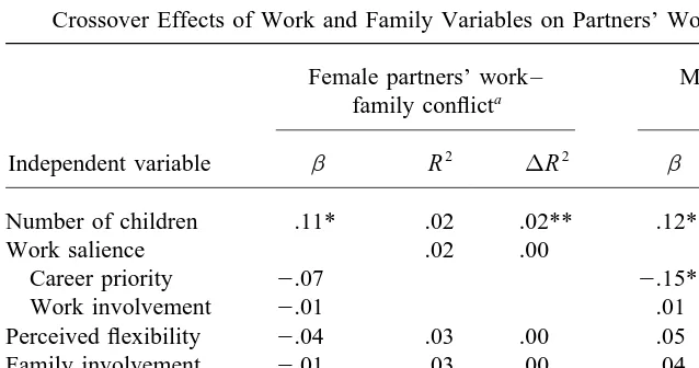 TABLE 4Crossover Effects of Work and Family Variables on Partners’ Work–Family Conﬂict