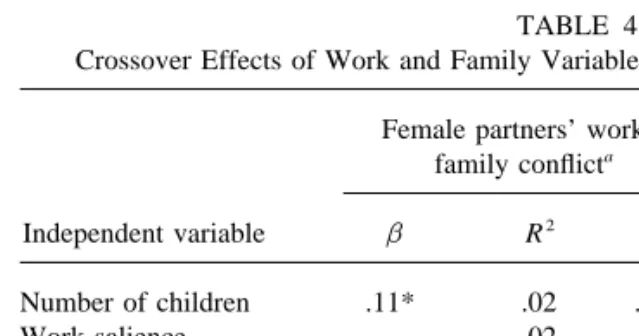 TABLE 4Crossover Effects of Work and Family Variables on Partners’ Work–Family Conﬂict